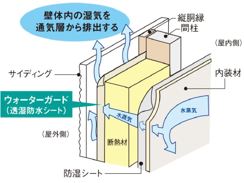 通気工法